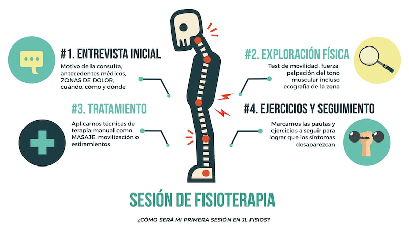 Sesión de fisioterapia en Granada